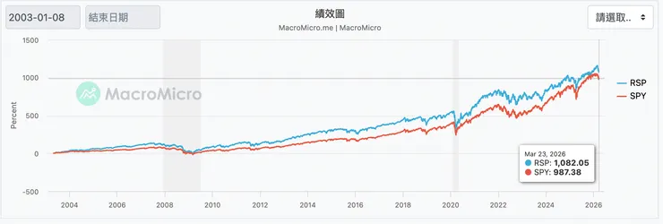 資料來源: macromicro