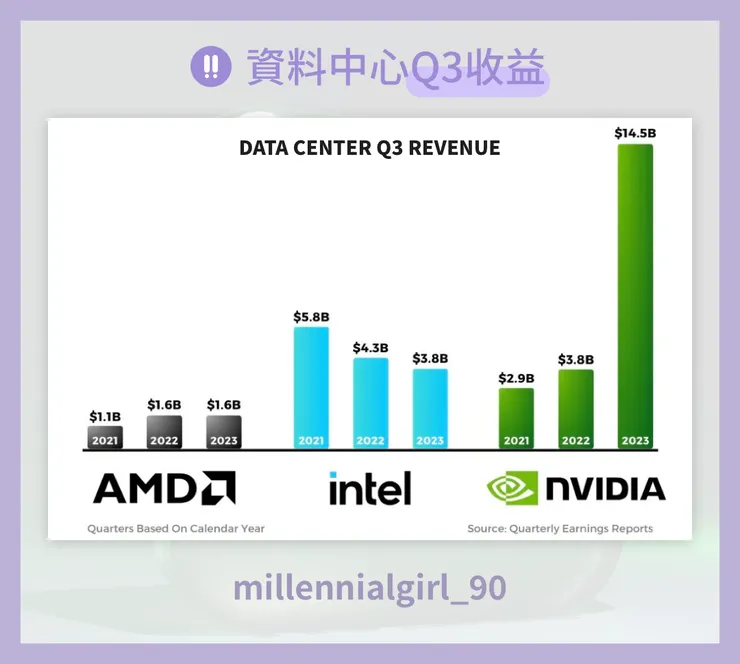 資料中心Q3收益