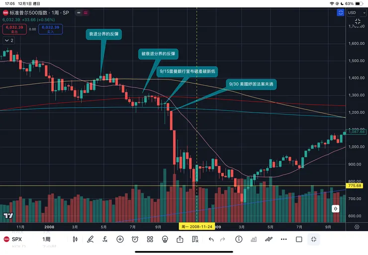 標普五百指數周線-2008金融海嘯