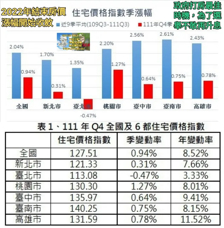 其實台灣房地產政策一錯再錯，就是什麼選民都想討好，最後該做的政策全部妥協，讓弱勢者更弱勢……