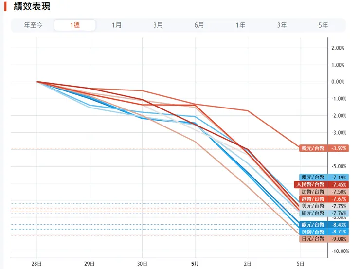 亞幣競升，台幣相對強勢