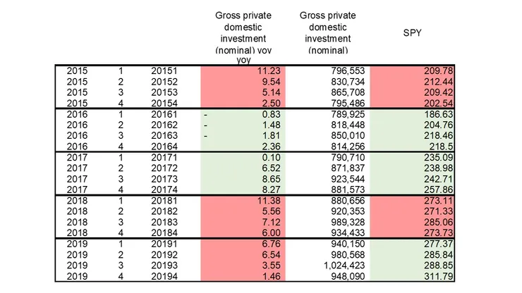 2015-2019年，民間投資年增率及SPY