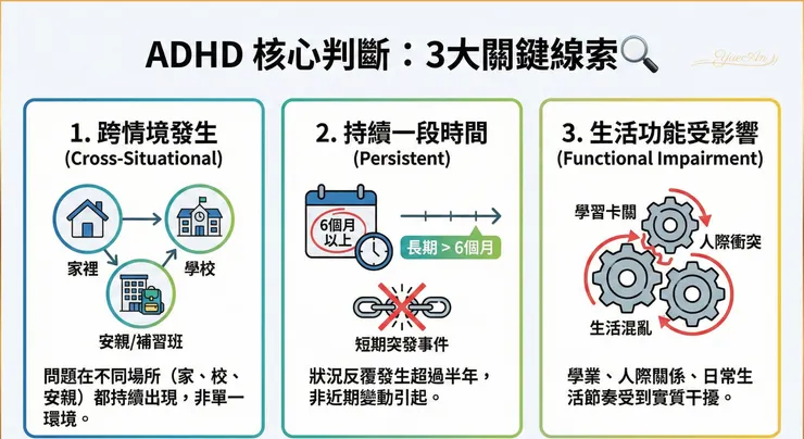 ADHD 核心判斷：3 大關鍵線索（Cross-situational／Persistent／Functional impairment）—先把霧撥開，再決定下一步。 📌 補充：用 EBM（Evidence-based medicine） 的清晰框架，把「我是不是教壞了」這種情緒化猜測，換成「我看見了什麼」的客觀整理；焦慮通常不是被否定，而是被「看懂」才會下降。