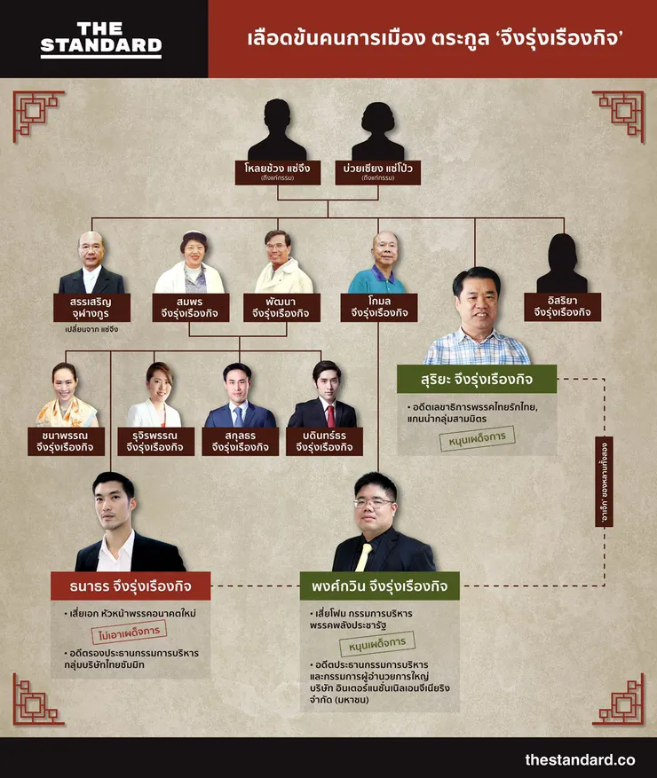 宗龍倫吉家族圖-泰國The Standard新聞網，2018年10月11日
