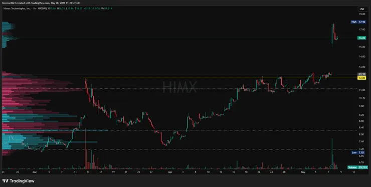 HIMX 一小時圖