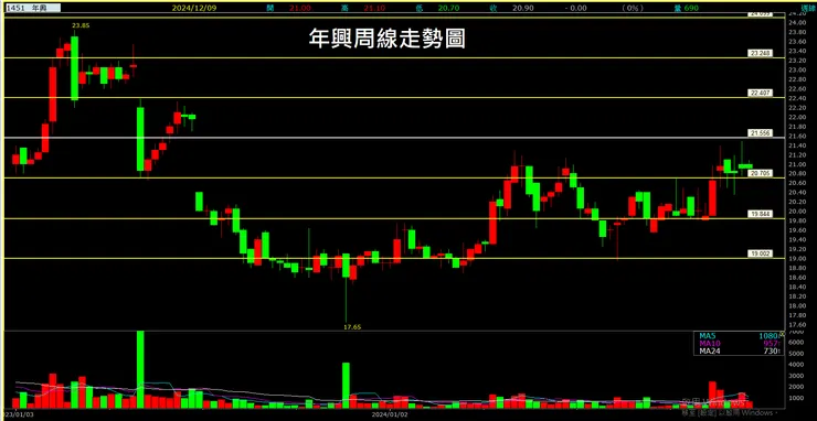 年興(1451)周線走勢圖