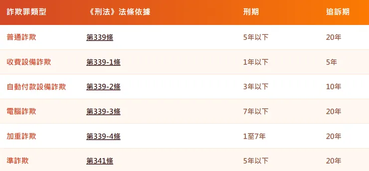 詐欺罪刑期與追訴期