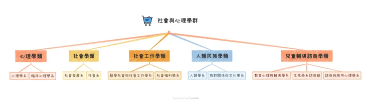 （社會與心理學群架構圖／圖片來源：Collego、作者自行彙整）