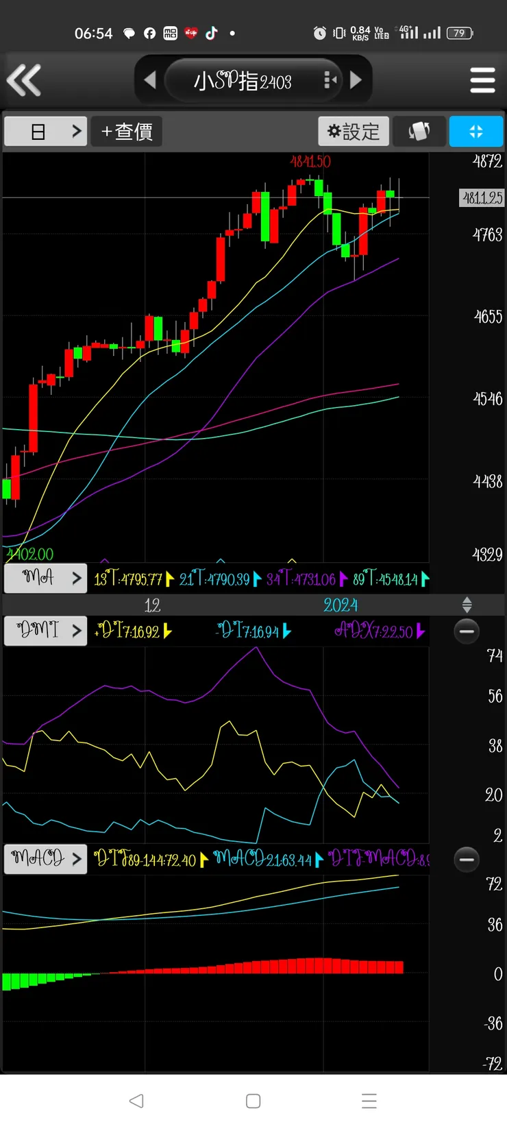 日k偏空，要出方向，日線策略適合有趨勢直接追