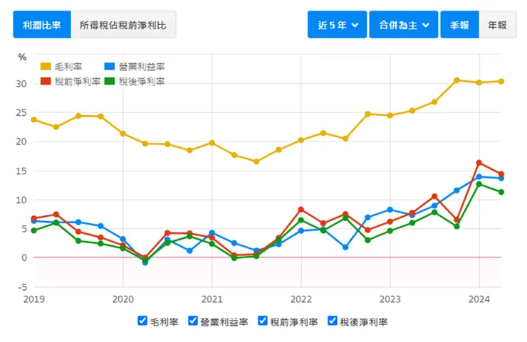 資料來源：財報狗