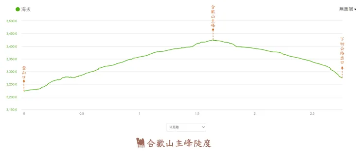 合歡山主峰陡度