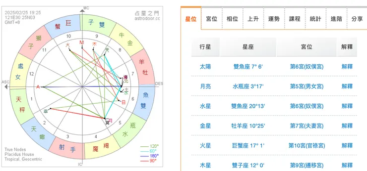 來源：https://astrodoor.cc/horoscope.jsp