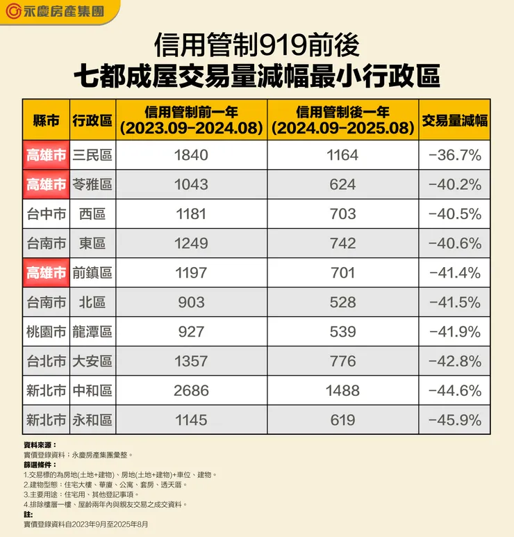 信用管制919前後七都成屋交易量減幅最小行政區