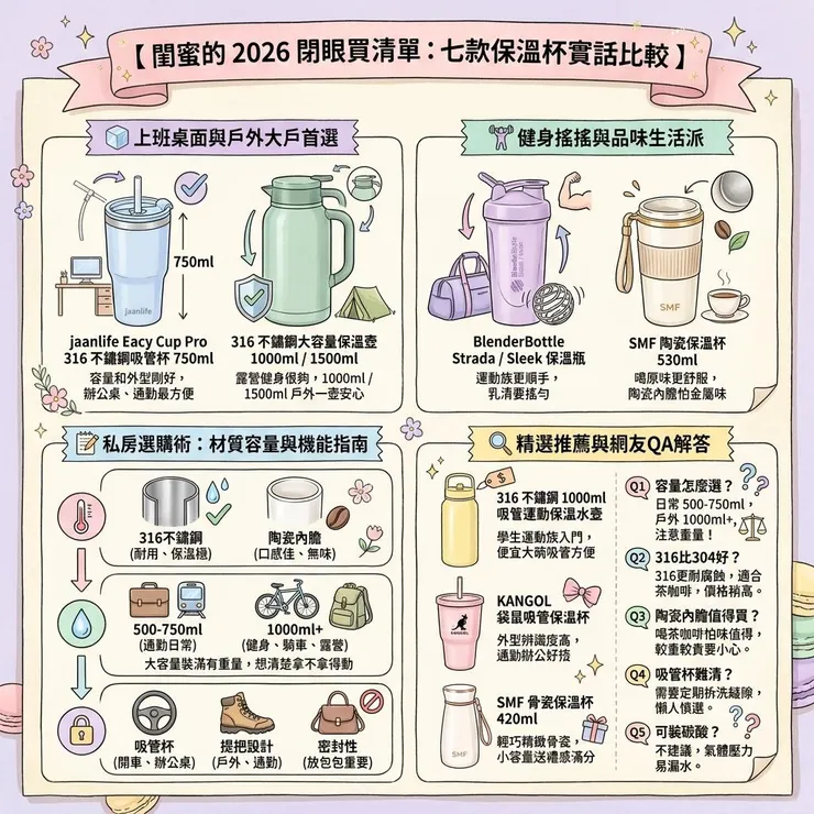 【保溫杯推薦】冰美式到中午變溫水？2026 Dcard/PTT 7 款大容量、陶瓷內膽實比