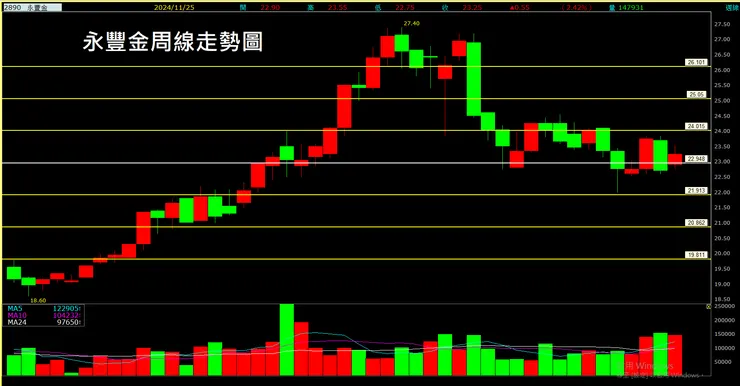 永豐金(2890)周線走勢圖
