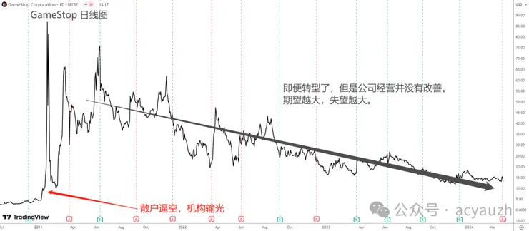 曾經的散戶逼空股GameStop的“下場”