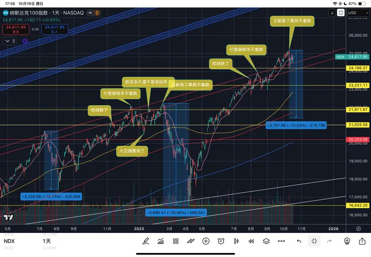 納斯達克一百指數日線