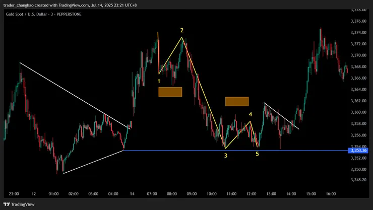 M1時區 價位與高低點