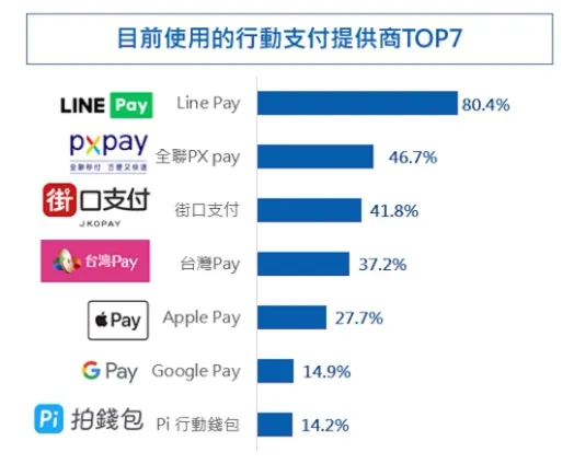 市場調查：民眾自身目前最常使用的行動支付提供商
