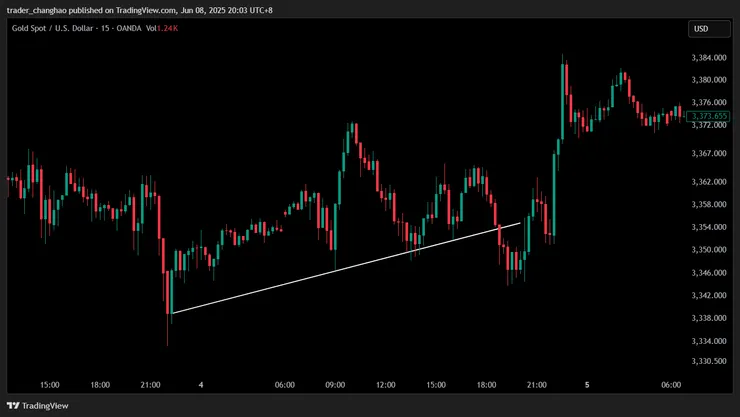 M15時區 黃金頭肩頂