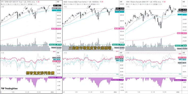 三指數市場寬度
