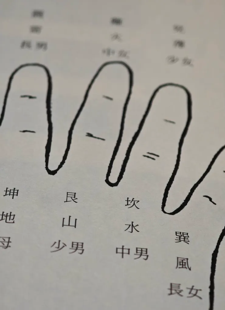 乾1、兌2、離3、震4、巽5、坎6、艮7、坤8