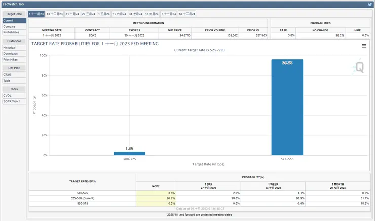 圖一，圖片來源：Fed Watch