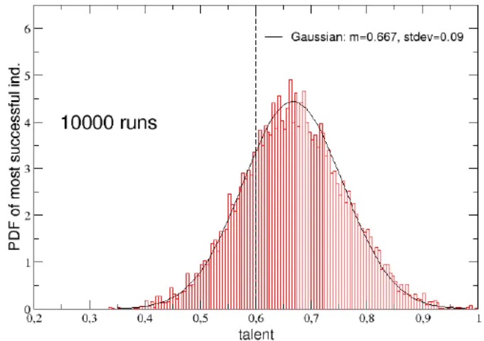 最大贏家天賦值分佈圖 by一萬次模擬