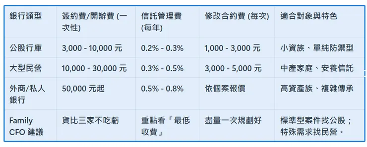2026 各大銀行不動產信託費用行情比較 @familycfo