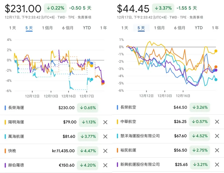 每次造謠說本蛙不懂航運，這星期下來不過差距3%以內，這種一天就可逆轉差距，也能天天評論，你怎麼不說為什麼國際貨櫃航運跌幅更大，台灣人為操縱貨櫃航運三雄，呵呵，去看看北極星Ky吧