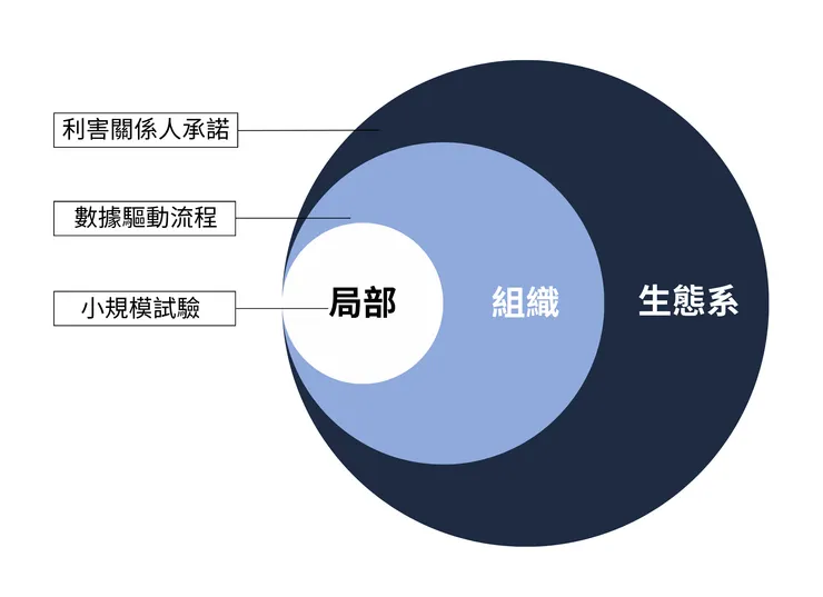 圖一 三大問題與建議
