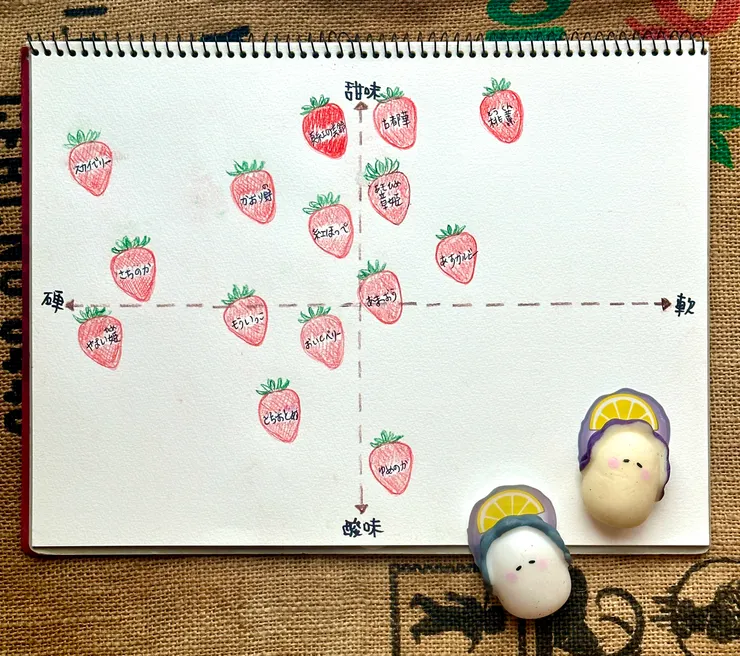 日本草莓酸甜軟硬度表