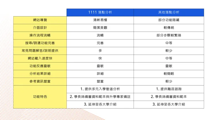 ▲1111落點分析與其他落點分析比較。（1111人力銀行／製表）