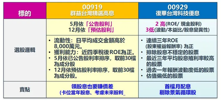 資料來源:復華投信、群益投信,棒棒的理財失控週記整理