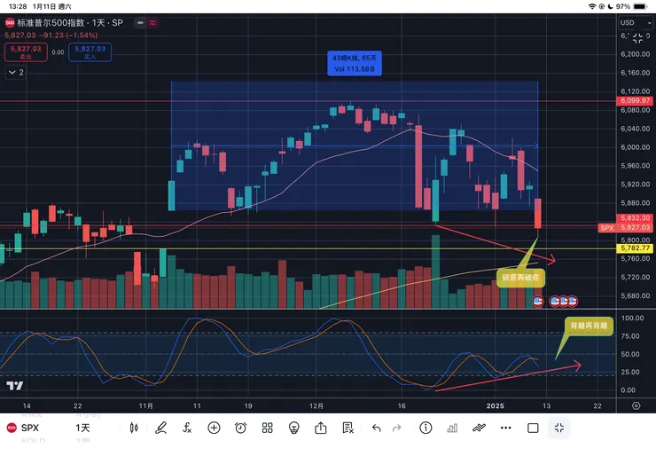 標普五百指數日線