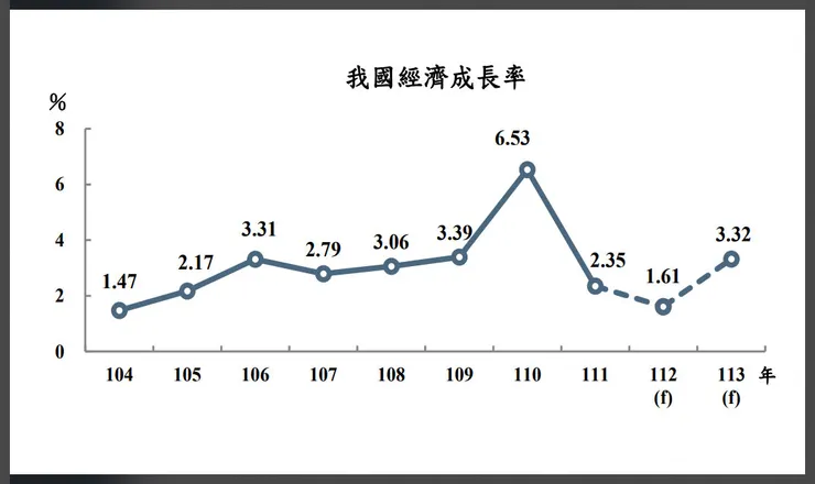 資料來源：行政院主計處