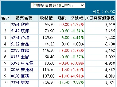 投信累計買超10日排名