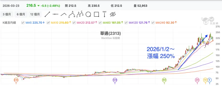 華通2026漲幅