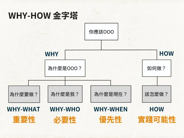 Why-How金字塔。