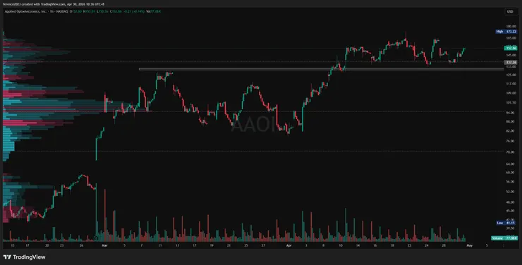 AAOI 1小時K / Tradingview