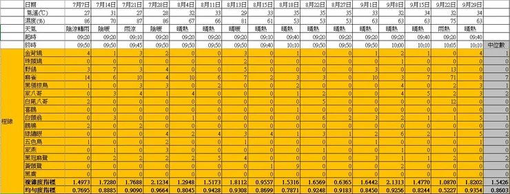 橙樣段於第三季的鳥口紀錄表