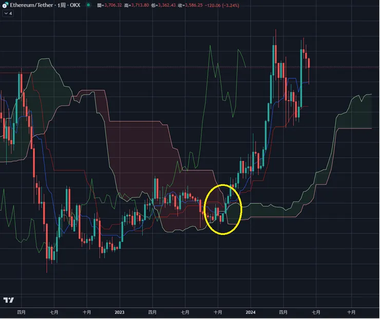 ETH周線&一目均衡表