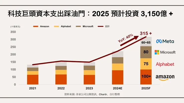 科技巨頭資本支出踩油門:2025 預計投資 3,150億 。資料來源: 各家公司、Chartr、自行整理