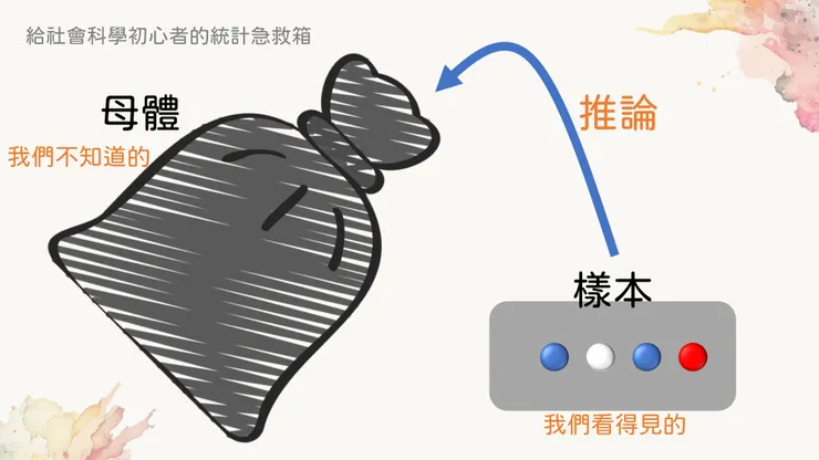 母體是看不見的，所以才需要用樣本來推論