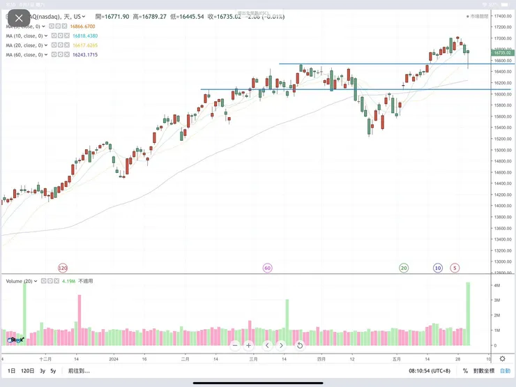 那斯達克指數(嗨投資)