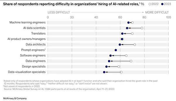 2023年調查最新數字：人工智能領域的人才之徵才難度