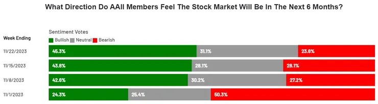 AAII散戶情緒調查