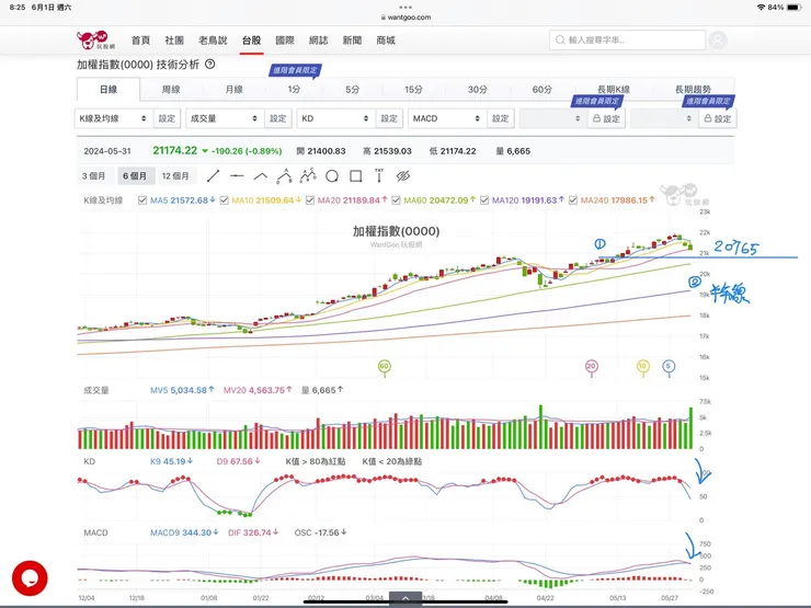 加權指數日K線圖(玩股網)