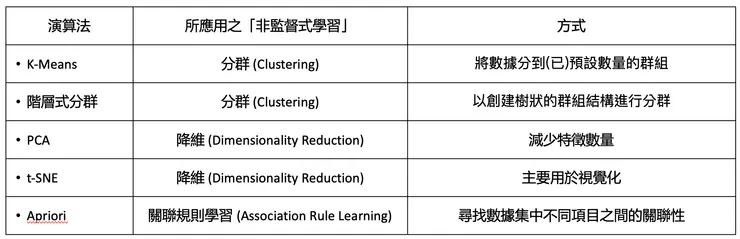 演算法＆非監督式學習彙整