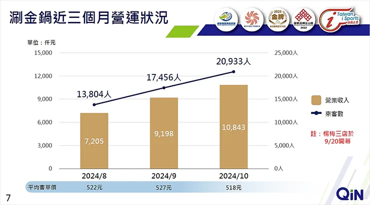資料來源：揚秦國際法說會簡報
